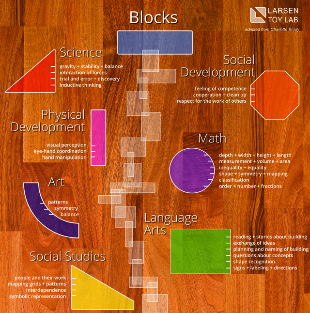 Larsen Toy Labs - Diagram About the Importance of Playing with Blocks